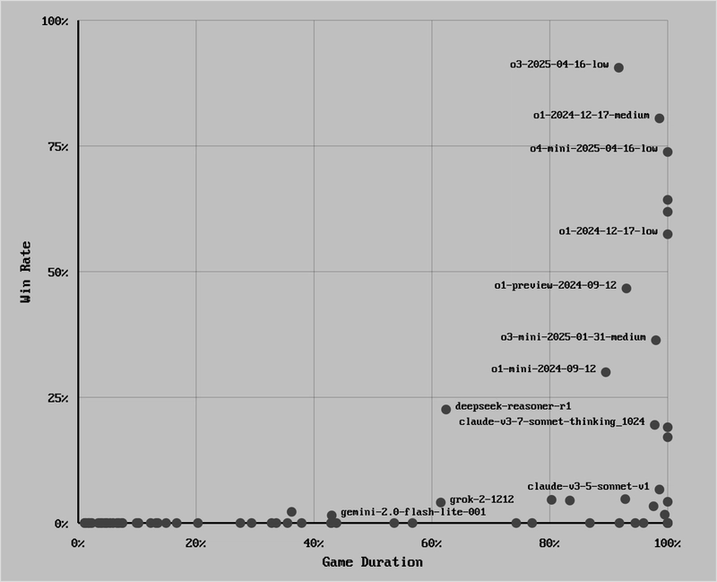 GPT 4.1, o3, o4-mini - OpenAI releases through the lens of LLM_Chess