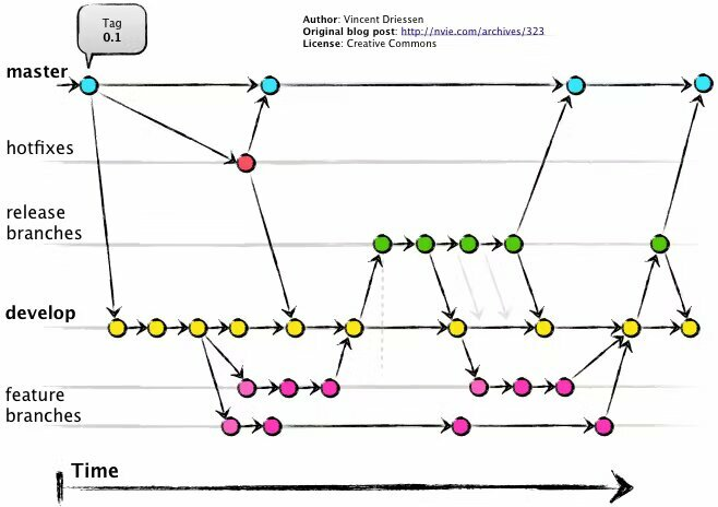 An example Git branching model (based on GitFlow) where work is done in feature branches (pink), merged into a develop branch (yellow), tested in a release branch (green), and then released to main/master (blue). This strategy helps manage complex codebases and parallel work.