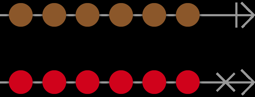 Marble diagrams visualize how an observable emits values over time and then finishes. Each circle (or “marble”) represents a data value being emitted in sequence. The top timeline shows a stream of values (brown marbles) ending in a completion (vertical line), while the bottom timeline shows a stream that ends with an error (×) instead of a normal completion​.