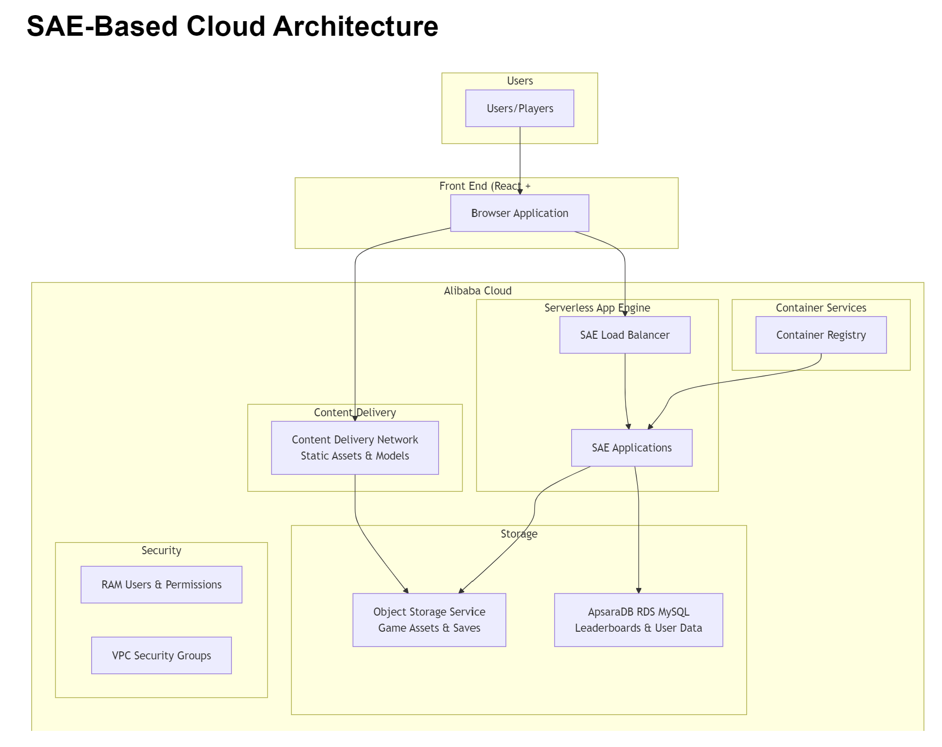 SAE Cloud arch diagram