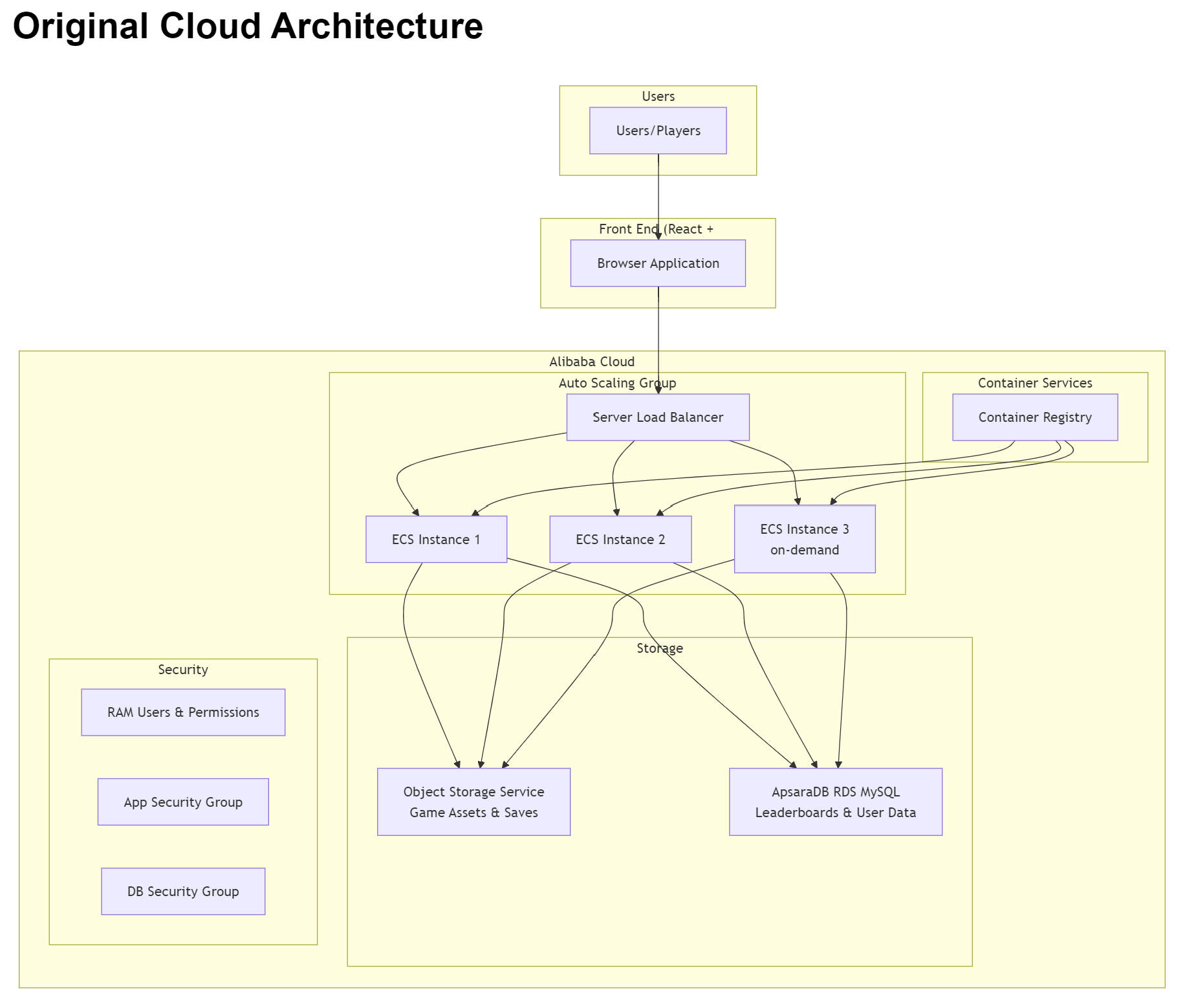 Original cloud arch diagram