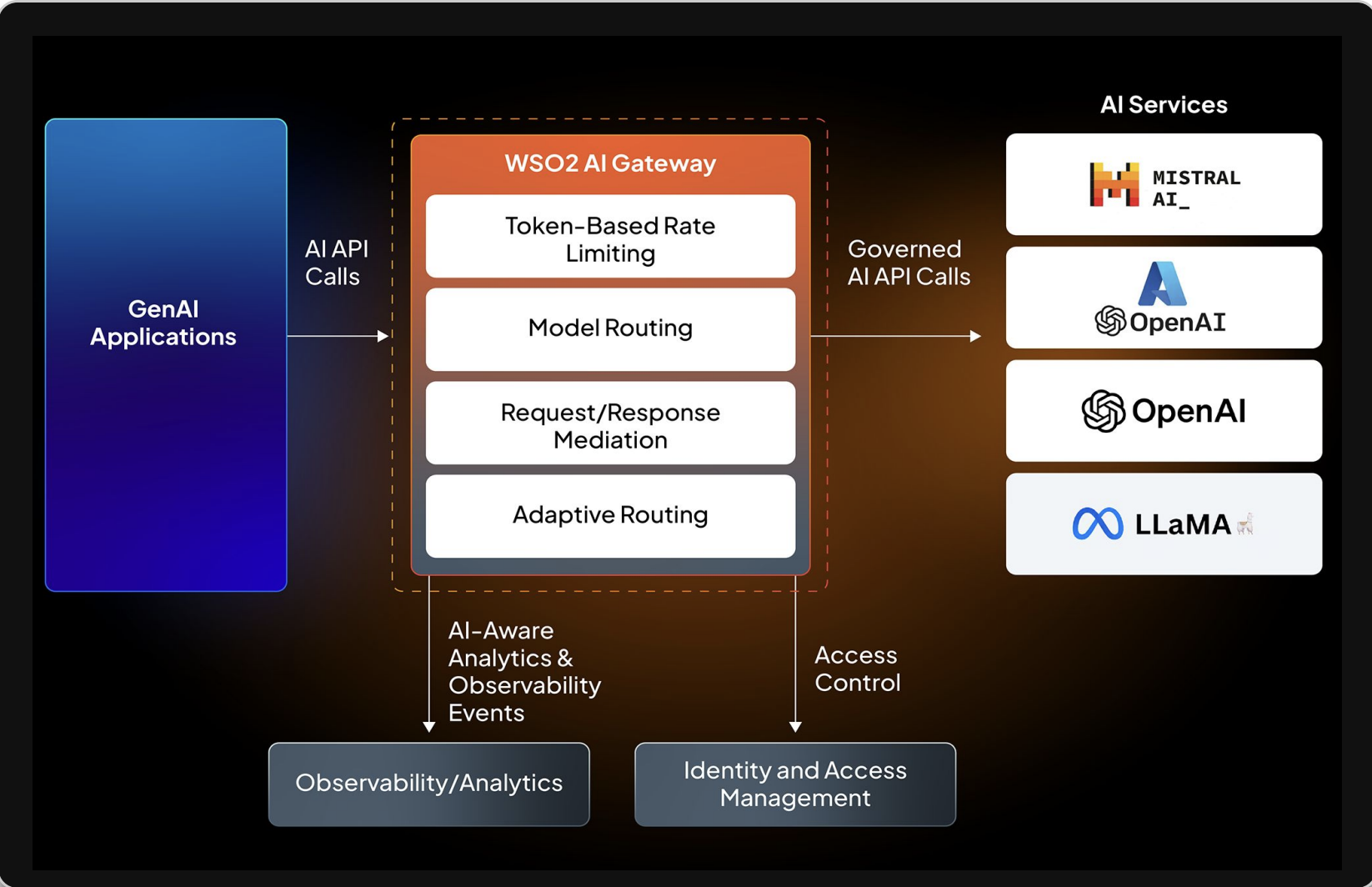 AI Gateway Capabilities