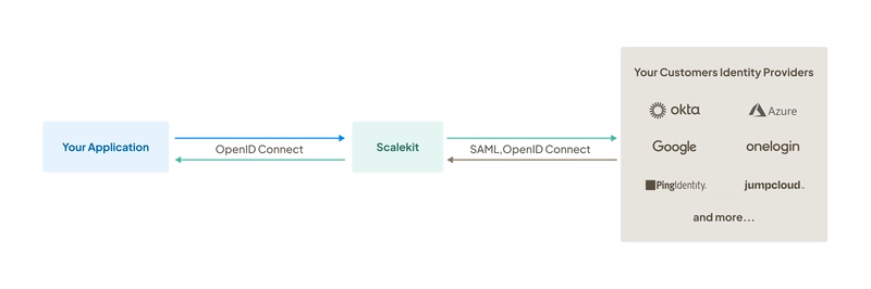 A no-BS guide for developers to implement SSO