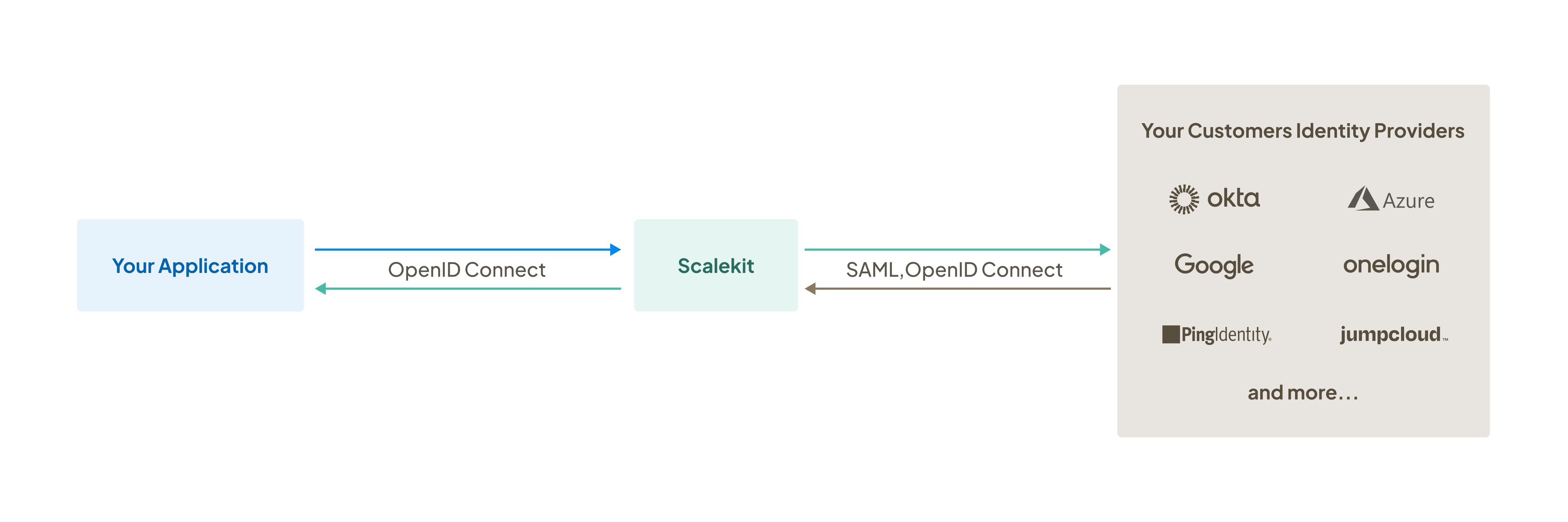 Scalekit acts as the bridge between your app and your customer's identity provider