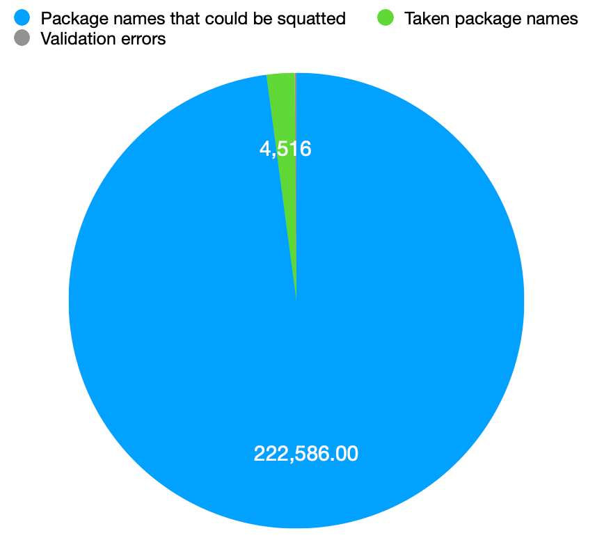 Statistics for packages during research