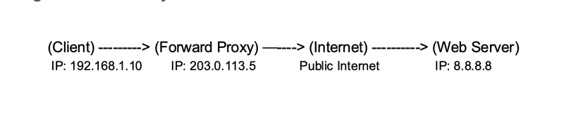 π Understanding Web Application Firewall (WAF) for Software QA Engineers