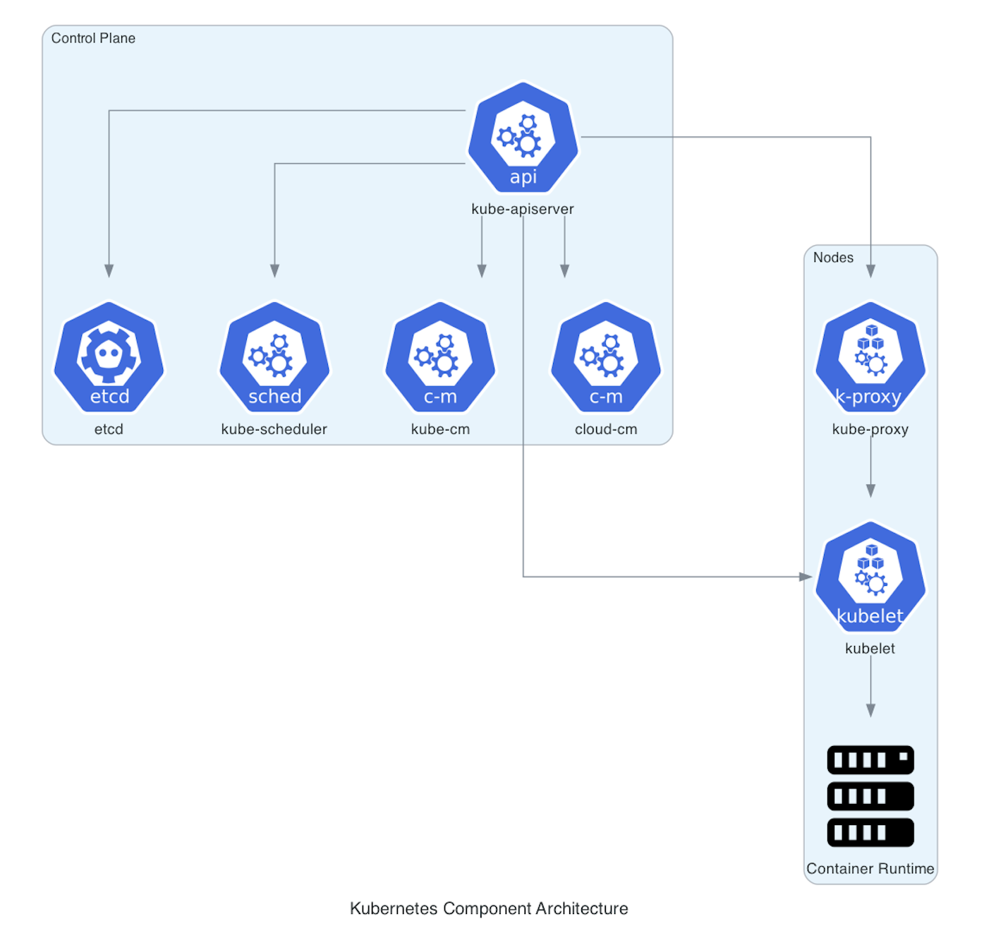 k8s component architecture
