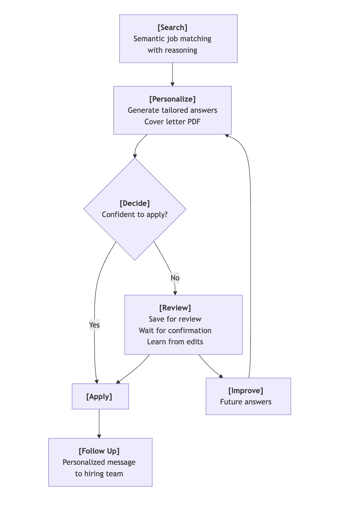 AI Workflow