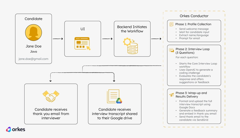 Building an Agentic Workflow: Orchestrating a Multi-Step Software Engineering Interview