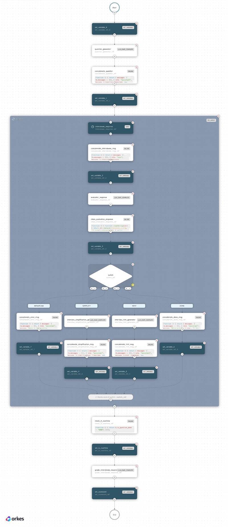 Core Interview Loop Workflow