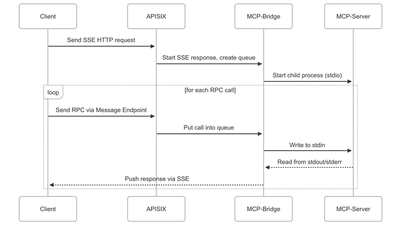 From stdio to HTTP SSE: Host Your MCP Server with APISIX API Gateway