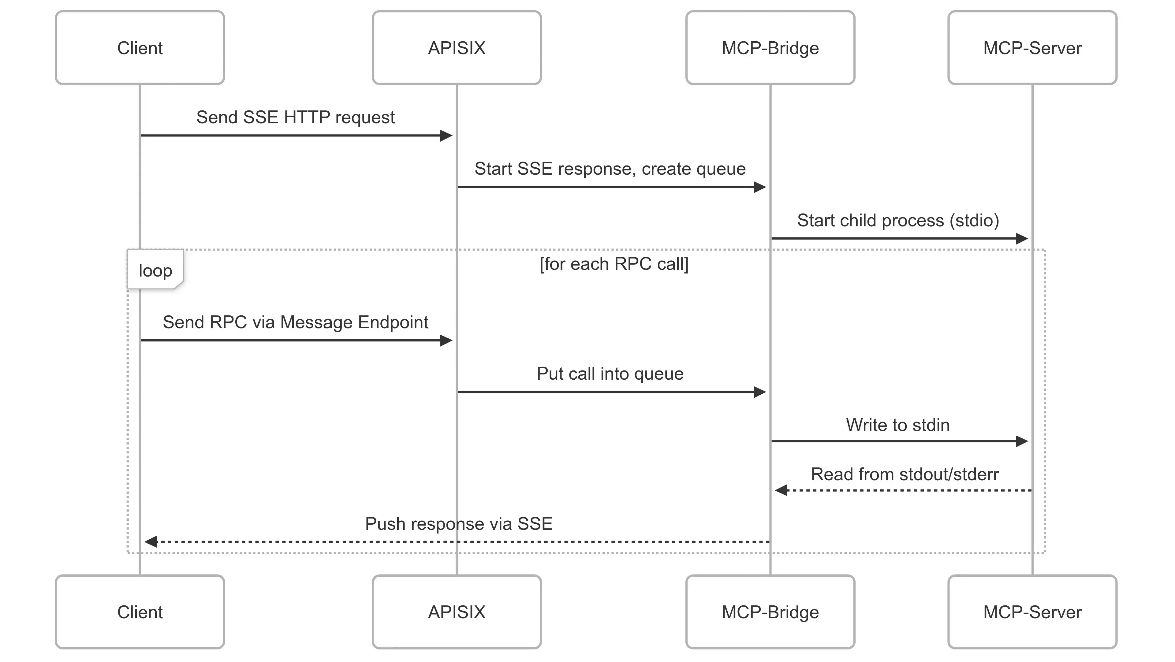 MCP-Bridge Architecture Diagram