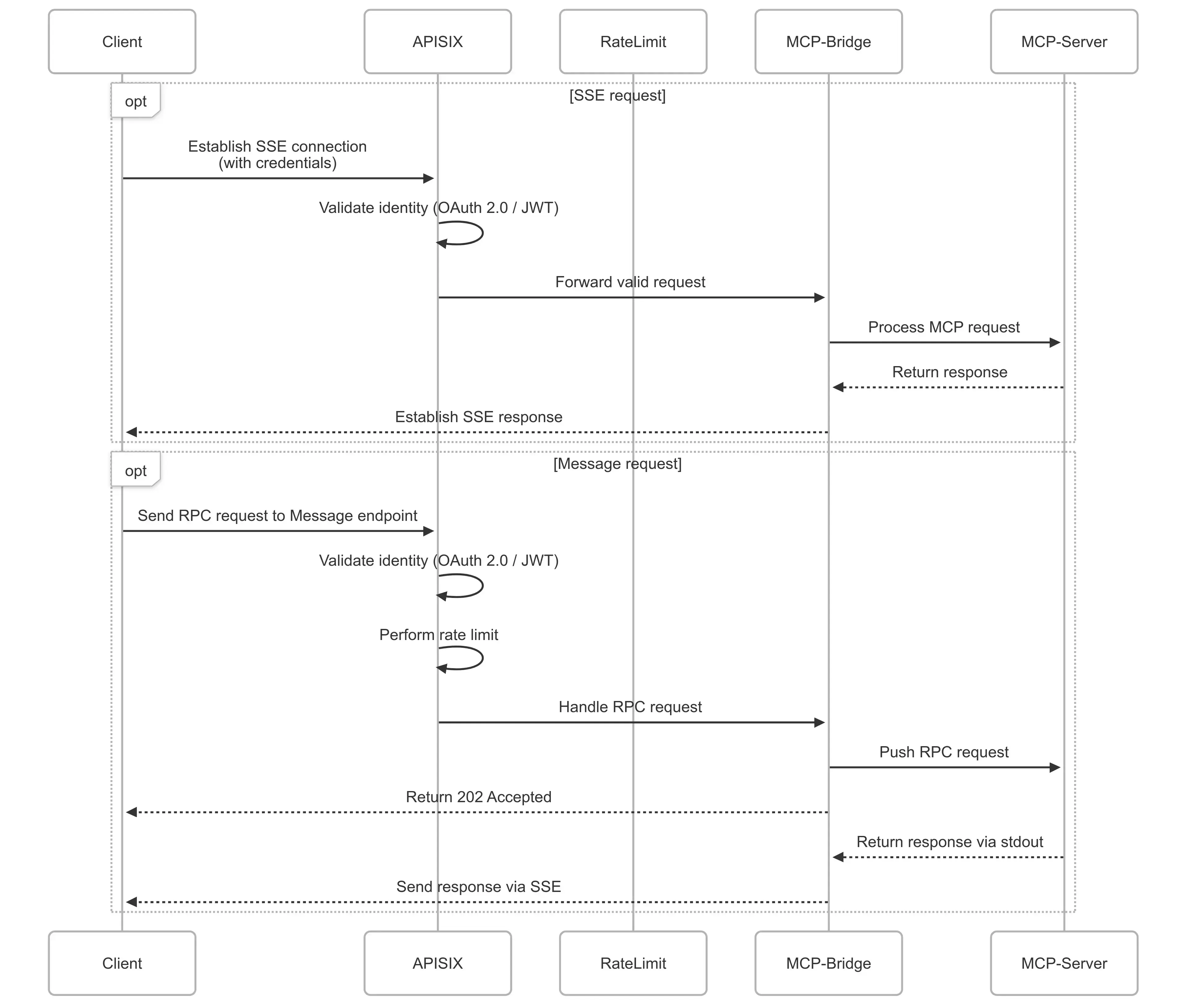 Add Authentication and Rate Limiting to MCP Servers