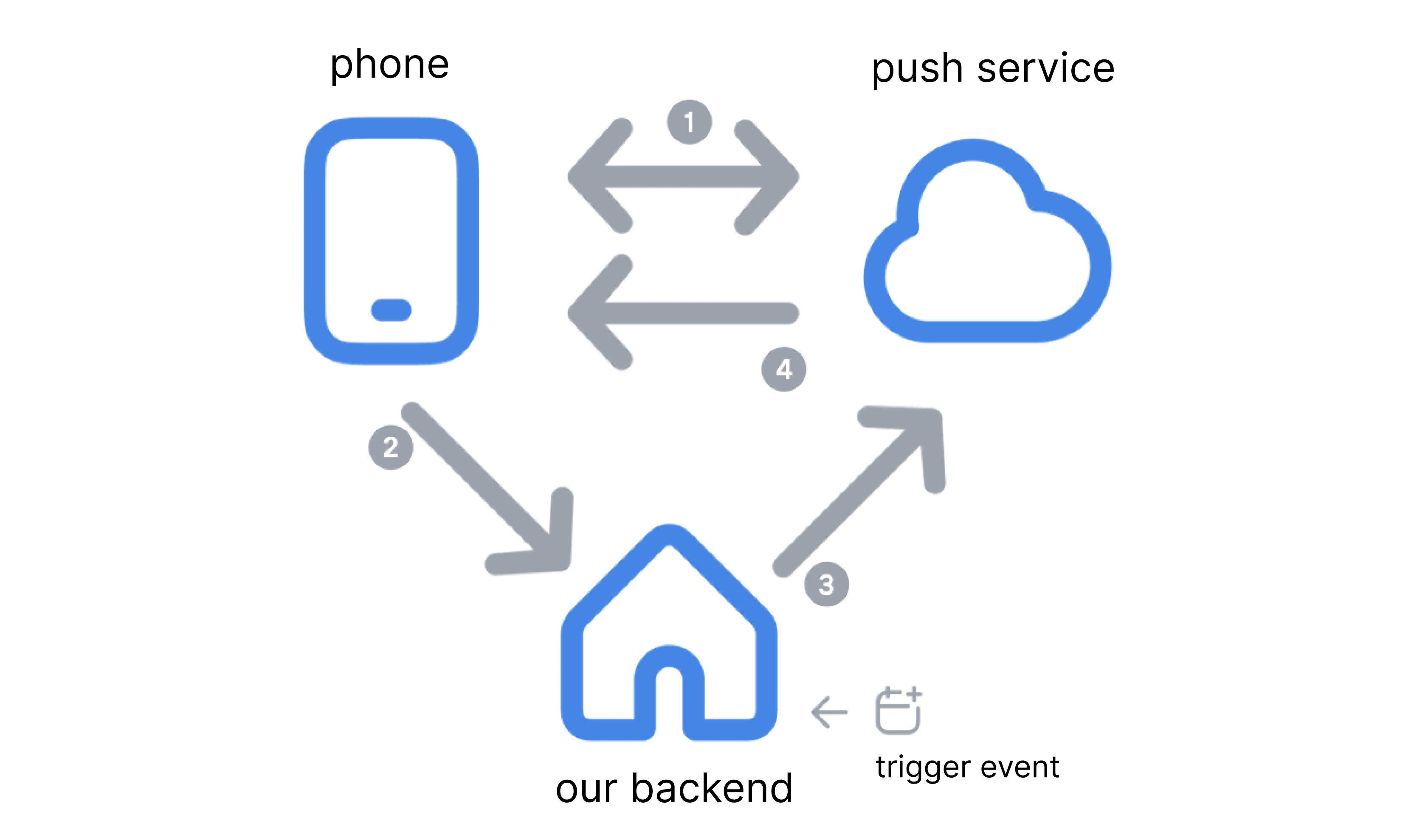 Push Notification Flow Diagram