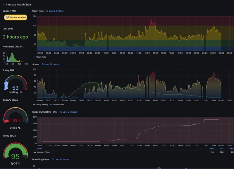 How I Built a Free Tool to Visualize Garmin Health Data in Grafana Dashboards