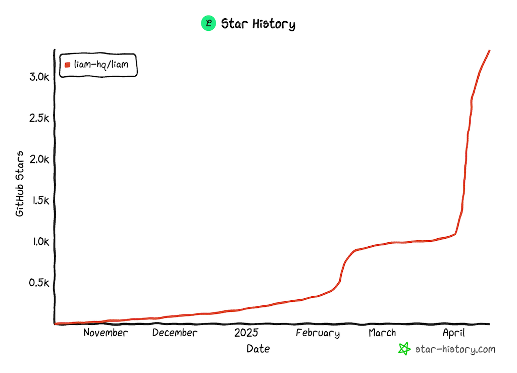 Liam ERD - Star History