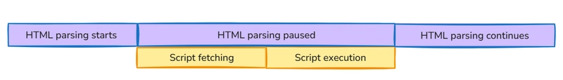 async and defer in <script> tag