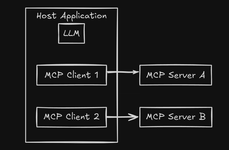 MCP client - Step by Step Guide to Building from Scratch