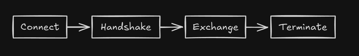 How MCP Client Works