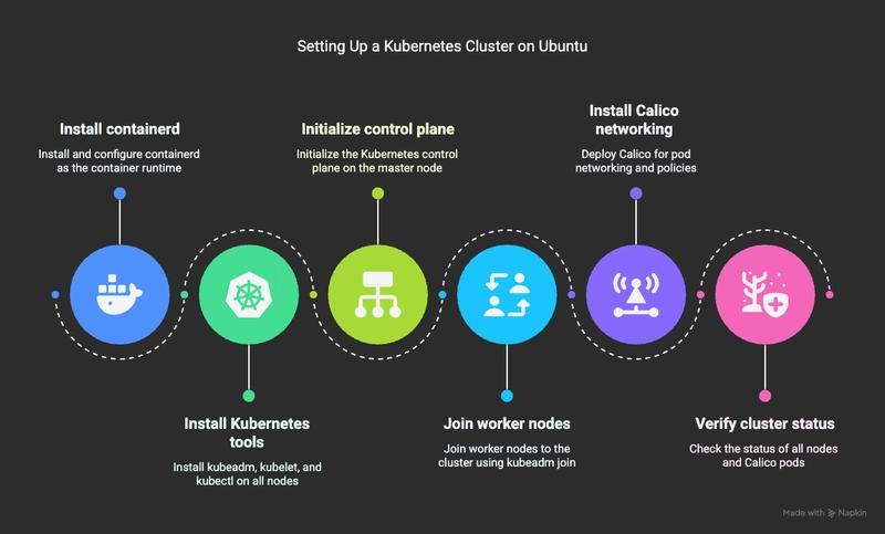 Building a Kubernetes Cluster on Bare Metal: Insights, Challenges, and a Complete Setup Guide