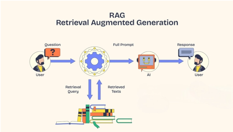 RAG in Generative AI: Smarter AI with Retrieval