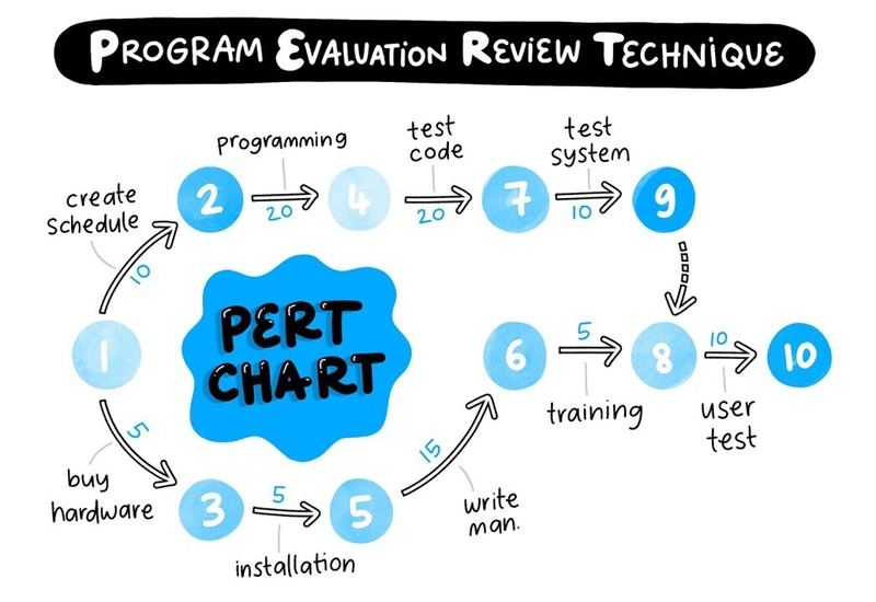 Implementing the Program Evaluation and Review Technique (PERT) in Software Projects