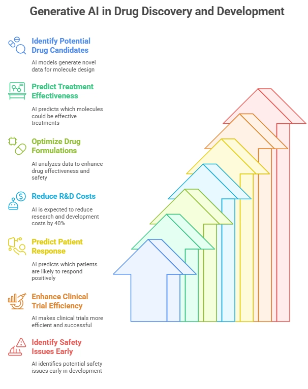 Revolutionizing Healthcare with Generative AI: Transforming Diagnosis, Drug Discovery, and Personalized Care