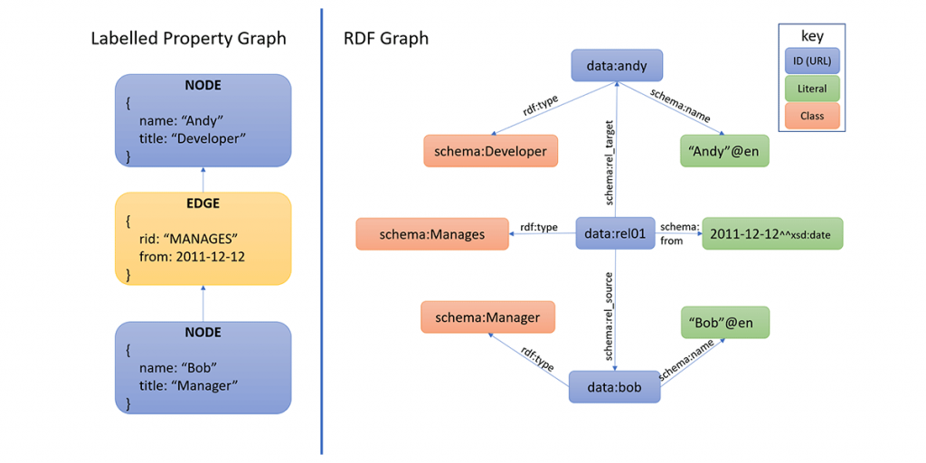 [Figure 2](https://terminusdb.com/blog/graph-database-fundamentals/)