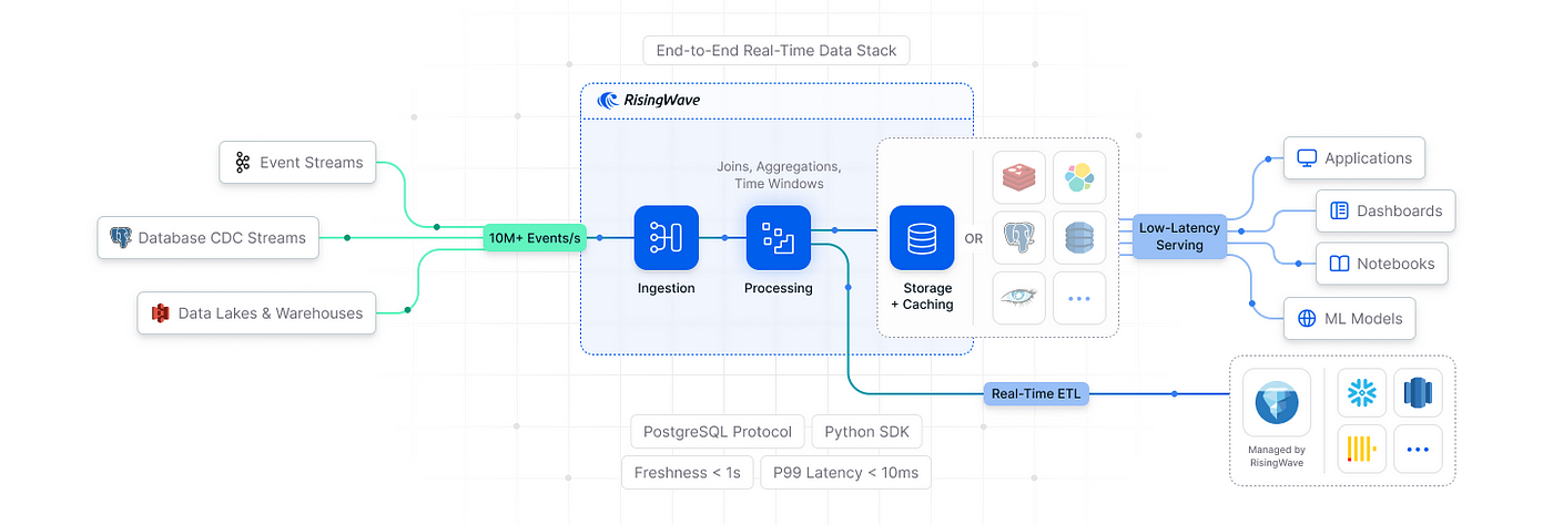 GitHub: https://github.com/risingwavelabs/risingwave
