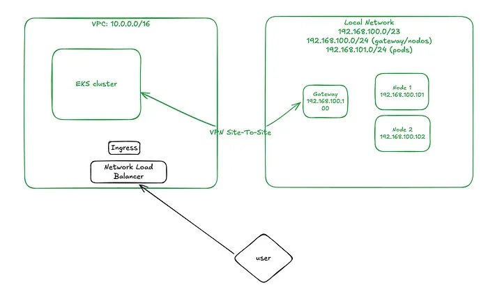 From Zero to EKS and Hybrid-Nodes —Part 3: Setting up the NLB, Ingress, and Services on a Hybrid EKS Infrastructure
