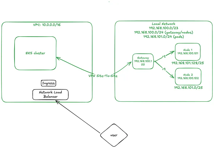 diagram - 2 static routing