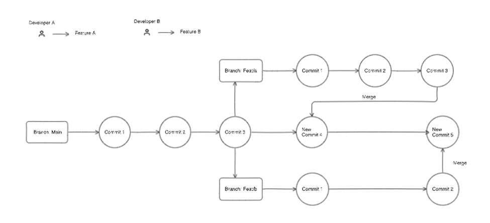 Branching Overview