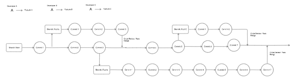 Branching overview in companies