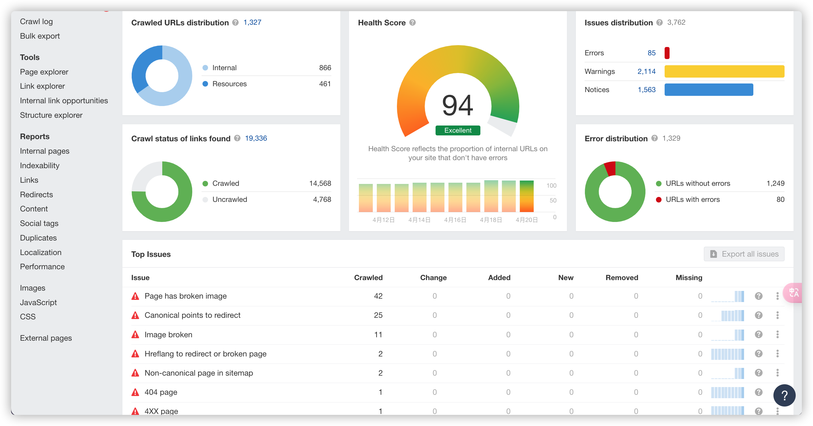 Ahrefs results after optimization