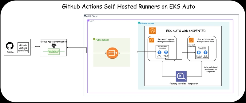 Cut CI/CD Costs by 77% & 2x Deployment Speed with GitHub Actions on EKS Auto Mode