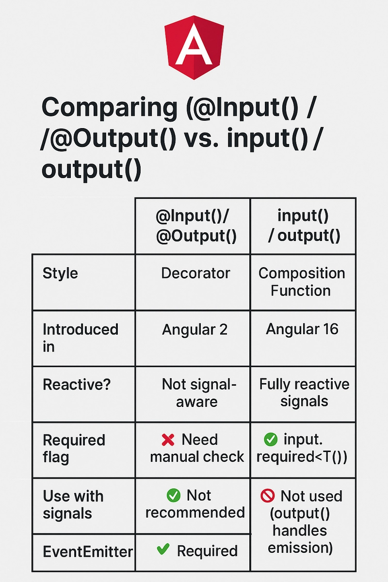 Angular 16+ Signals vs Decorators: Understanding input(), output(), and signal()