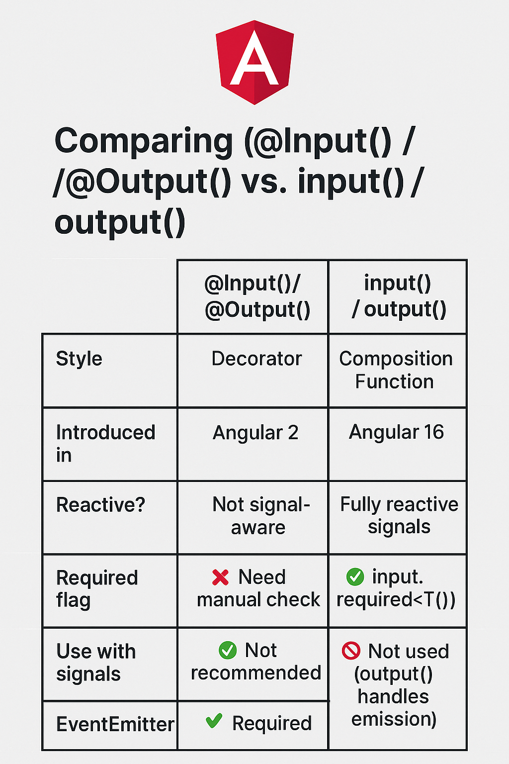 Angular Signals vs Decorators