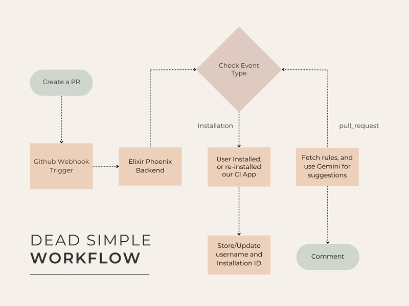 Build Your Own GitHub CI Automation for Code Reviews using Elixir and Gemini