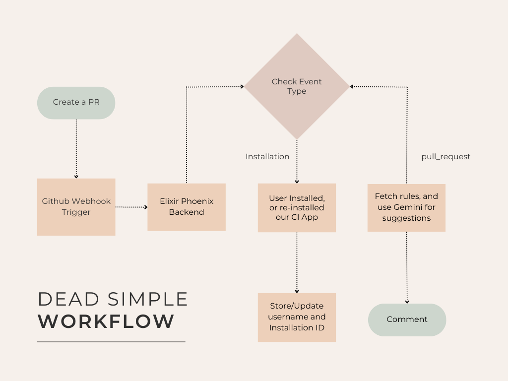 Dead Simple Workflow
