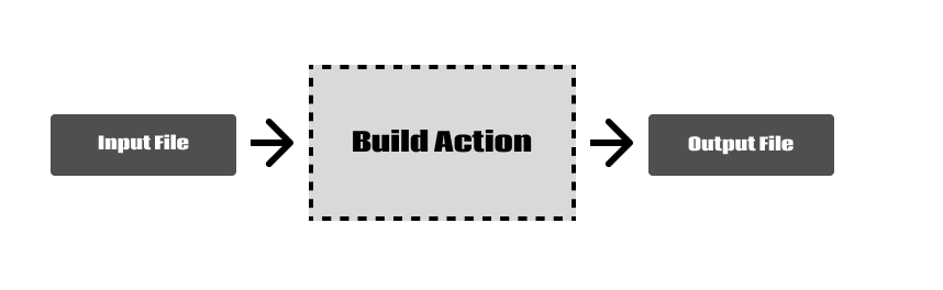 Bazel Build Action
