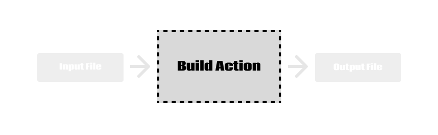 Build Action