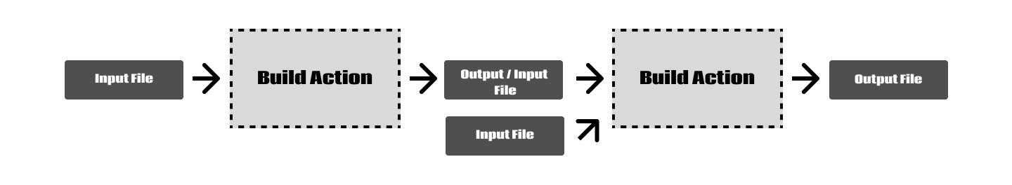 Actions as inputs