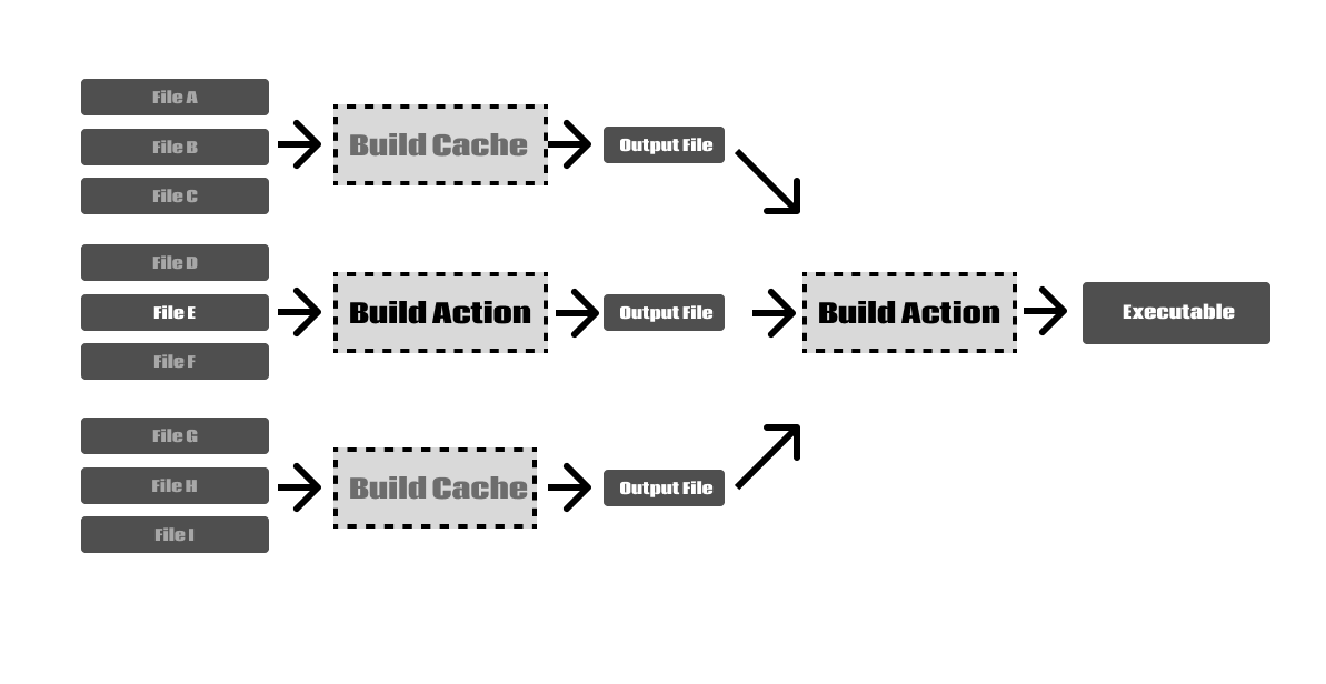 Scaling hte build graph