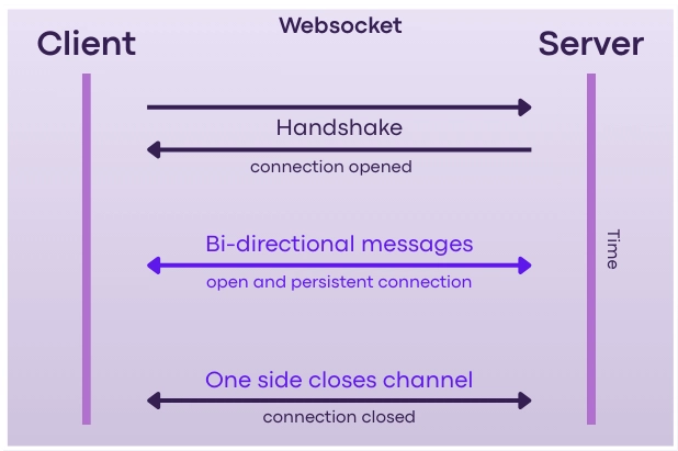 Wired with WebSockets: Experiments in Real-Time Multiplayer Communication