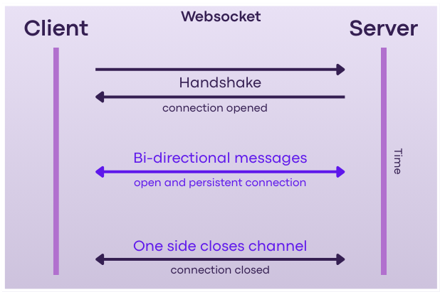 How Websockets Works Diagram