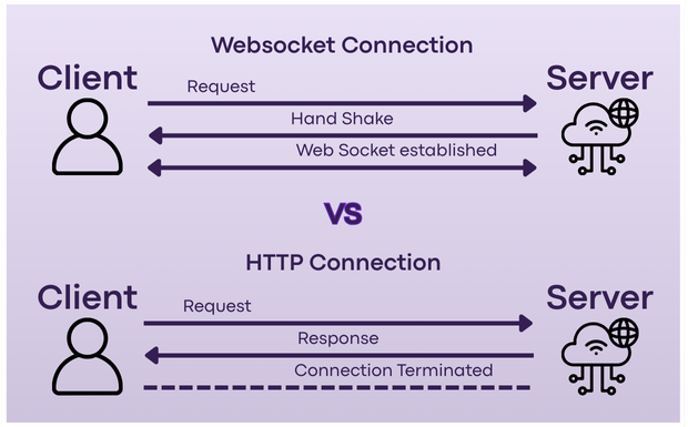 Websockets vs HTTP diagram