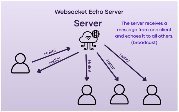 Simple Echo Server Diagram