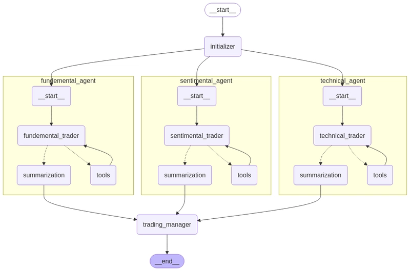 Building a RAG-Powered Self-Improving Trading Department with LangGraph
