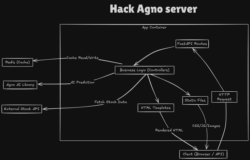 How I built a AI Agent server