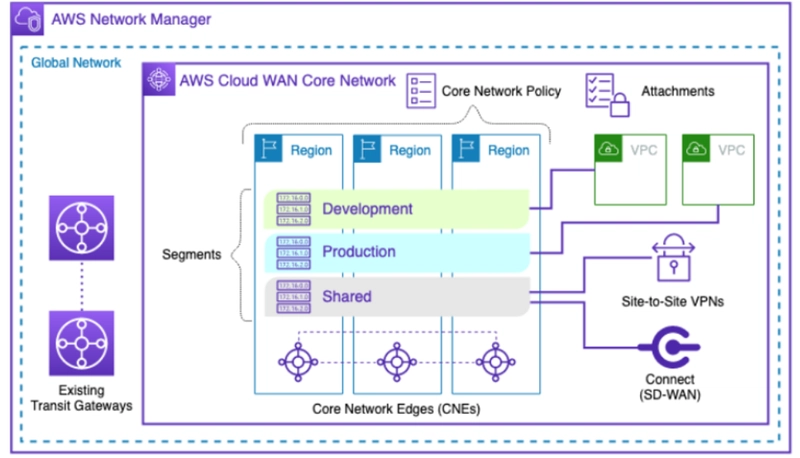 From Transit Gateways to Cloud WAN: Navigating the Shift in AWS Networking